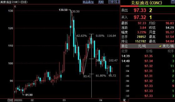 NYMEX原油確認93.72美元支撐有效