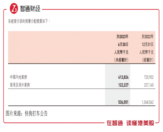 累虧超30億，快狗打車（02246）靠林凱源力挽狂瀾？