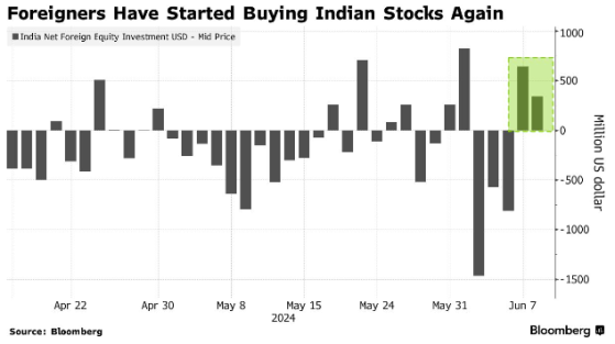 兩天流入近10億美元！全球資金開始悄悄重返印度股市