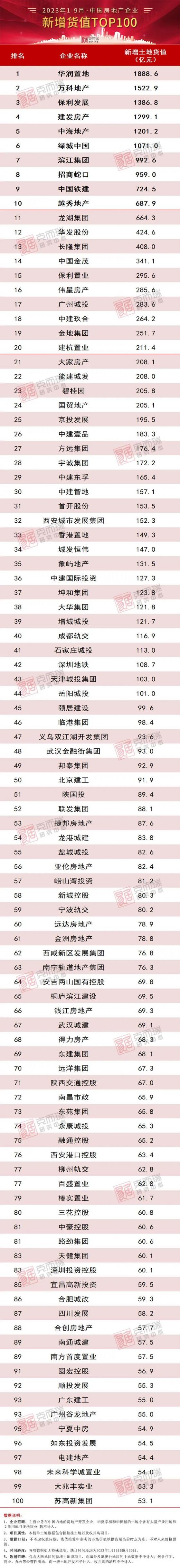 克而瑞地産研究：截止9月末新增貨值百強門檻53.1億 國央企拿地金額占比超六成