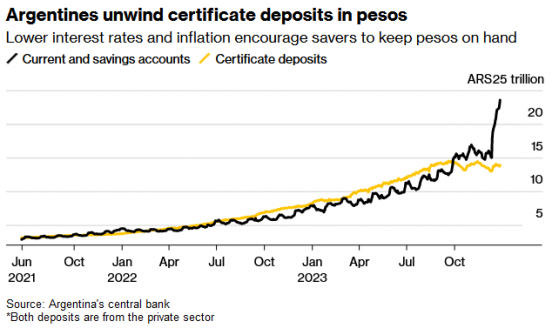 阿根廷比索貶值壓力加劇 通脹或再度爆表