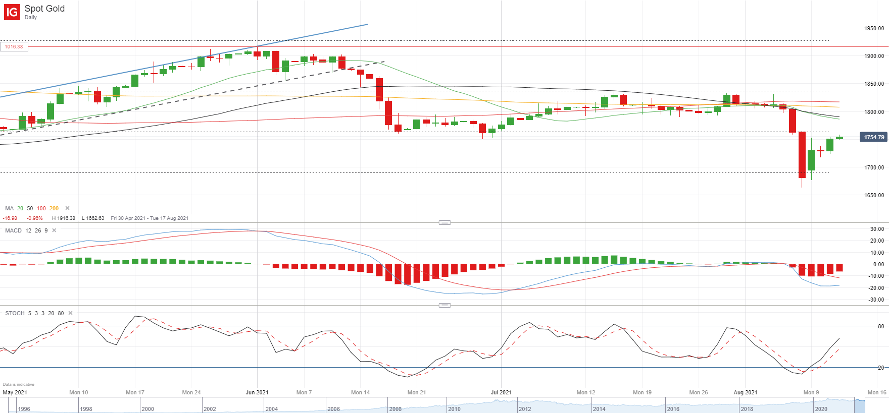 黃金價格走勢展望：金價本周劇烈震動，先暴跌後大漲！多頭即將觸及關鍵斐波水平