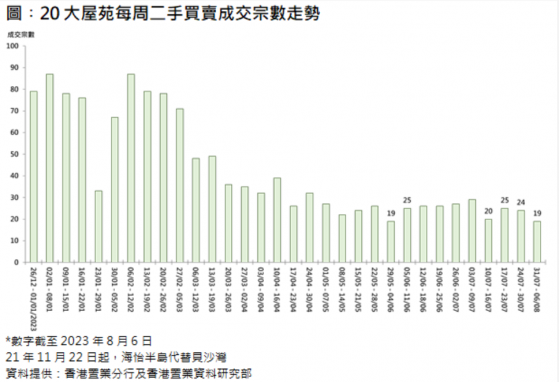 香港置業：上周香港20大屋苑二手買賣錄得19宗成交 創9周以來新低