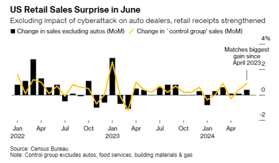 消費者支出韌性再顯！美國6月剔除汽車零售銷售創三個月來最大增幅