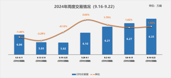 中國汽車流通協會：9月16日至22日二手車市場日均交易量攀升至6.35萬輛 回暖趨勢明顯