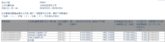 彭志堅減持北森控股(09669)941萬股 每股作價3.6港元