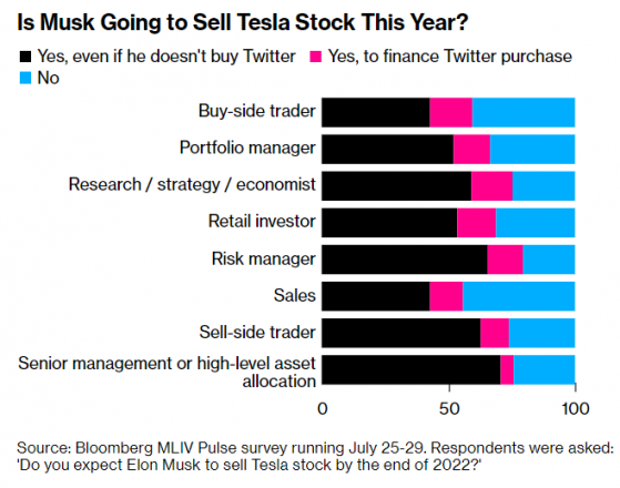 MLIV調查：馬斯克或繼續抛售特斯拉(TSLA.US) 甚至可能在明年失去首富之位