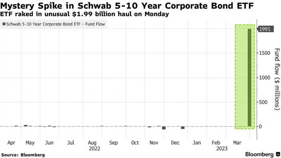 押注美聯儲轉向?陷入困境的嘉信理財(SCHW.US)旗下一債券ETF單日流入約20億美元