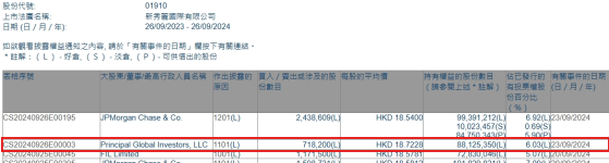 Principal Global Investors, LLC增持新秀麗(01910)71.82萬股 每股作價約18.72港元