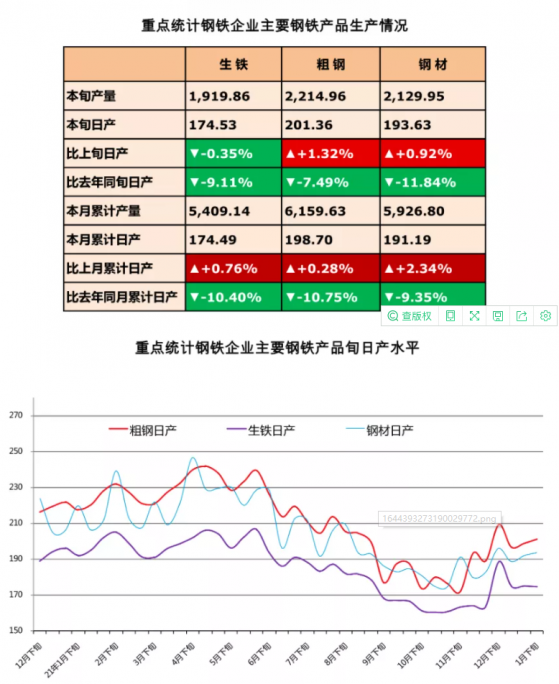 中鋼協：1月下旬重點統計鋼企日産生鐵環比降0.35% 同比降9.11%