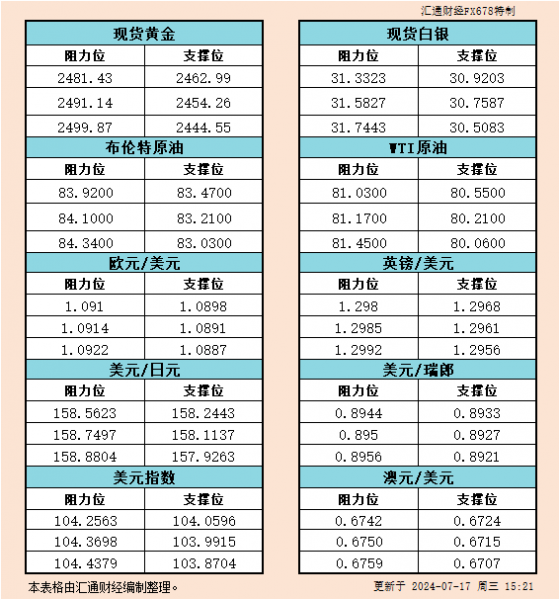 7月17日歐市支撐阻力：金銀原油+美元指數等六大貨幣對