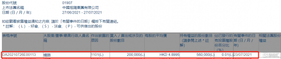 中國旭陽集團(01907.HK)獲執行董事楊路增持20萬股