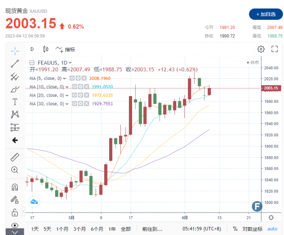 【黃金收市】金價站穩2000美元上方 明日CPI數據恐激發大行情