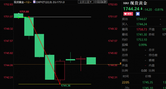 鮑威爾稱不會「過早」放鬆政策，現貨黃金短線跳水10美元