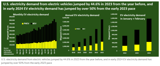 美國電動車持續滲透：電力需求今年初躍升至新高 去年總用電量首次超過鐵路