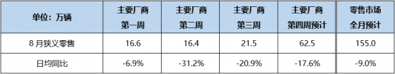 乘聯會：預計8月狹義乘用車零售銷量爲155.0萬輛，同比下降9.0%