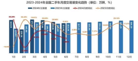 乘聯分會：1-6月全國二手車累計交易量938.29萬輛 同比增長7.01%