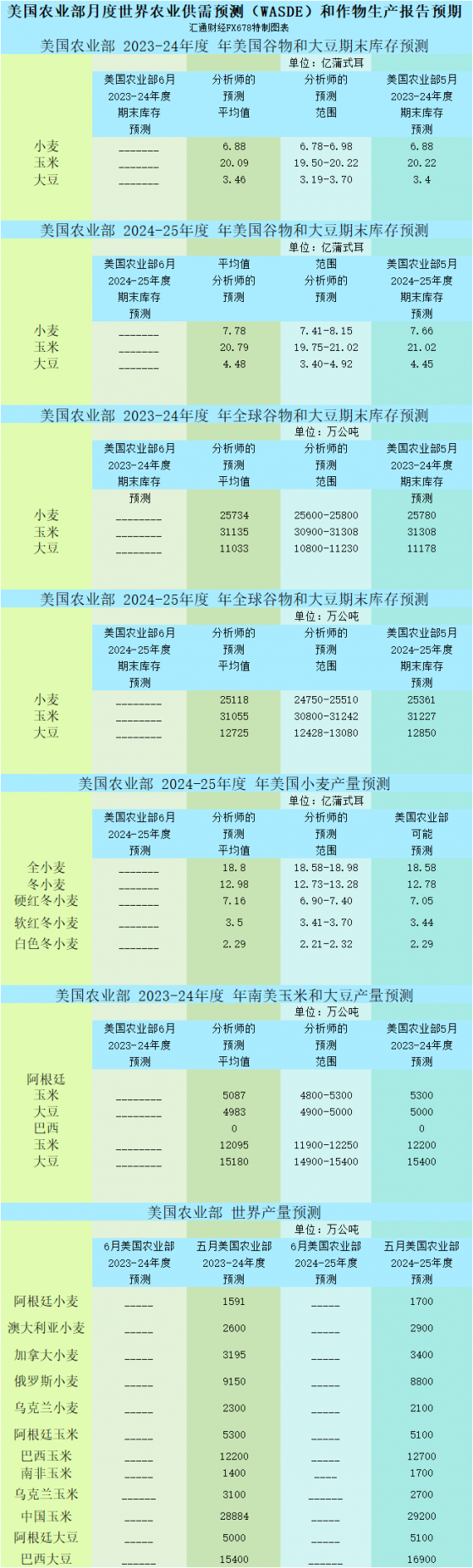 USDA報告揭秘!預測全球糧食供應新動向，交易者必讀!