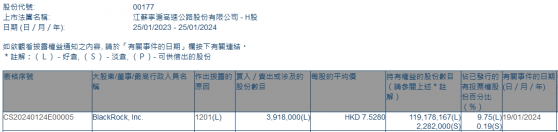 貝萊德減持江蘇寧滬高速公路(00177)391.8萬股 每股作價約7.53港元