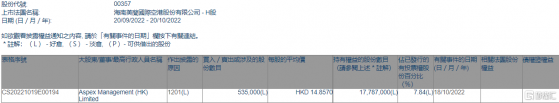 美蘭空港(00357.HK)遭Aspex Management (HK)減持53.5萬股