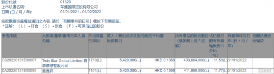 華盛國際控股(01323.HK)獲執行董事黃偉升增持542萬股