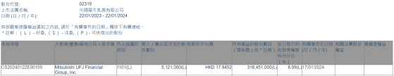 Mitsubishi UFJ Financial Group, Inc.增持蒙牛乳業(02319)512.1萬股 每股作價約17.95港元