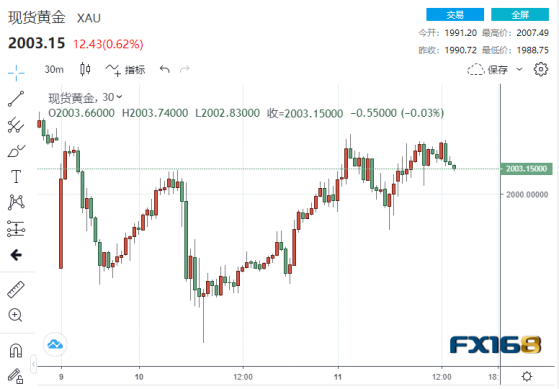 黃金重新收復2000大關背後有三大「幫手」！美CPI來襲 多頭恐遭當頭棒擊？