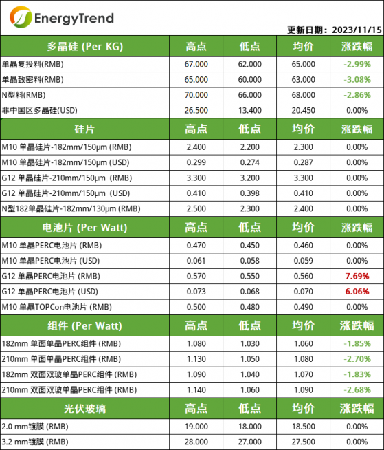 集邦咨詢：矽料、組件價格跌勢延續 矽片、電池片價格暫穩