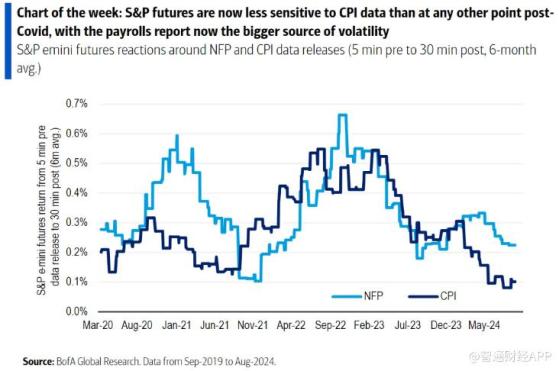 非農重奪“最重要數據”寶座 爲美股最大波動來源