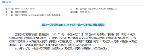 國家外彙管理局：2021年5月中國外彙市場總計成交17.98萬億元人民幣