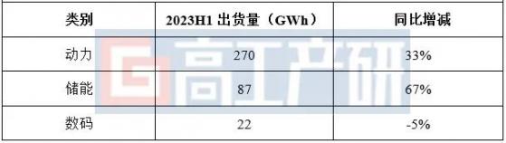 GGII：預計下半年儲能锂電池出貨量有望超140GWh 産能利用率將提升至50%以上