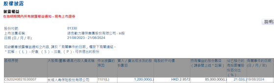 長城人壽保險增持綠色動力環保(01330)120萬股 每股作價約2.96港元