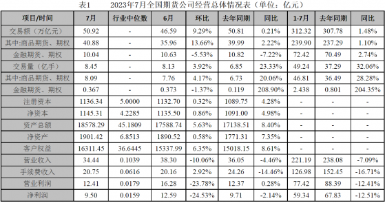 中期協：7月期貨公司交易額50.92萬億 淨利潤9.50億