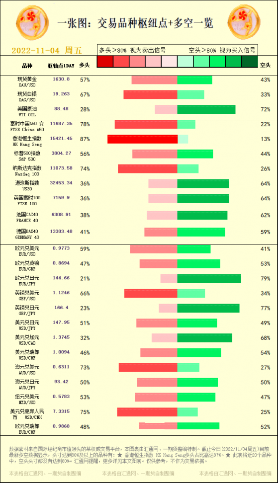 一張圖：交易品種樞紐點+多空佔比一覽(2022/11/04周五)