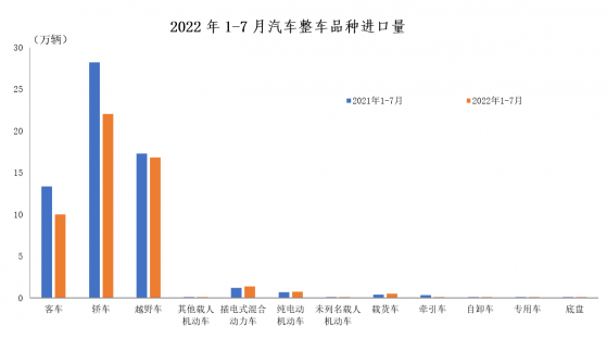 中汽協：7月我國共進口整車7.0萬輛 環比增長20.9%