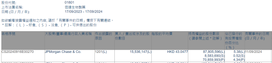 小摩減持信達生物(01801)約1553.61萬股 每股作價約43.05港元