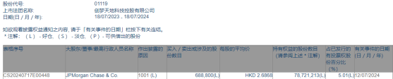 小摩增持創夢天地(01119)68.88萬股 每股作價約2.69港元