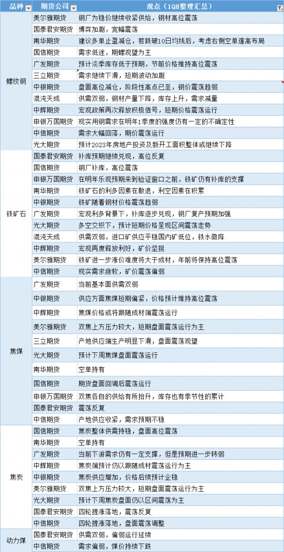 期貨公司觀點匯總一張圖：12月26日黑色系（螺紋鋼、焦煤、焦炭、鐵礦石、動力煤等）