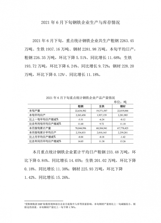 【鋼鐵直擊】中國鋼企2021年6月下旬運行情況：總計生產粗鋼2263.45萬噸 鋼材庫存量1376.61萬噸 同比下降12.30%