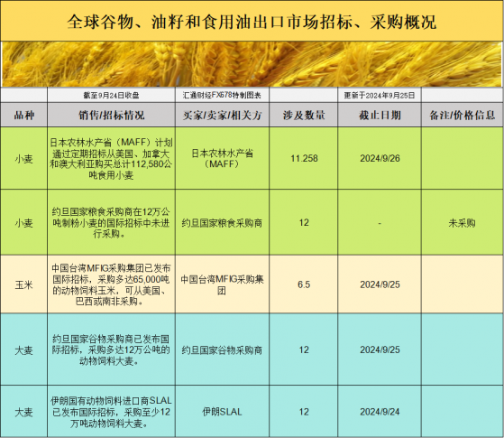 國際交易風向突變！全球穀物招標變動背後，市場會如何反應？