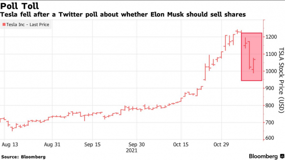 推特投票後，馬斯克出售50億美元特斯拉(TSLA.US)股份