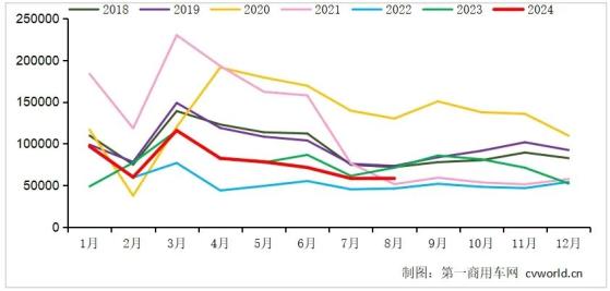 8月我國重卡市場銷售約5.8萬輛同比下滑18%！“金九銀十”會如期到來嗎?