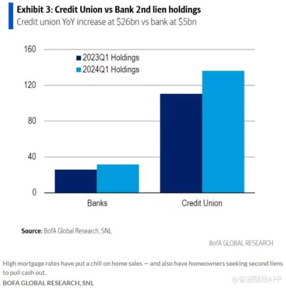 信用社已成美國房主“提款機” 今年Q1二級抵押貸款較去年增260億美元