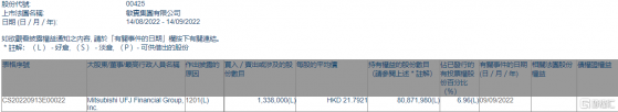 敏實集團(00425.HK)遭Mitsubishi UFJ Financial Group減持133.8萬股