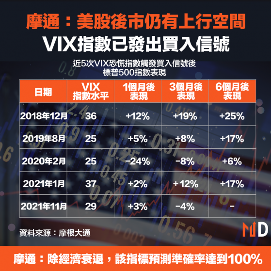 【美股後市】摩通：美股後市仍有上行空間，VIX指數已發出買入信號