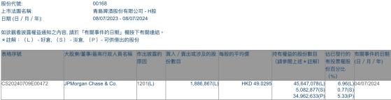 小摩減持青島啤酒股份(00168)約188.69萬股 每股作價約49.03港元