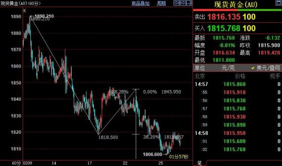 國際金價後市仍下看1802美元