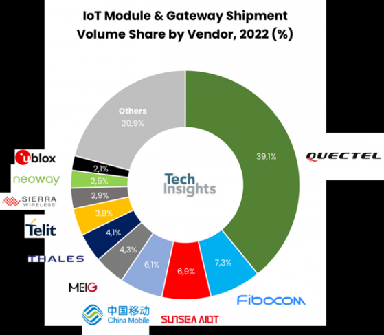 TechInsights：2022年全球物聯網模塊和網關市場出貨量以及收入分別同比增長6%和18%