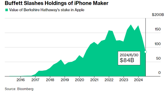 基本面堅如磐石的蘋果(AAPL.US)倉位“腰斬”! 巴菲特刷屏投資圈的新操作會被效仿嗎?