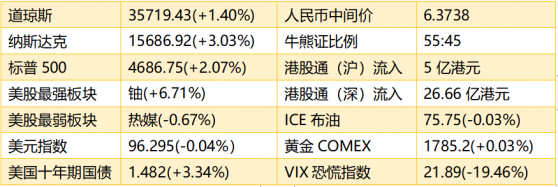 智通港股早知道 | (12月8日)光伏矽片預期降價産業鏈有望迎來明顯拐點 微博-SW(09898)今日港交所上市